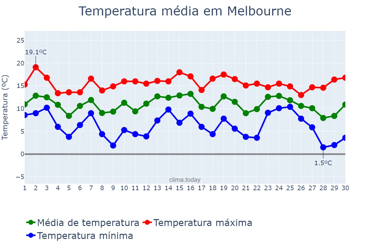Temperatura em junho em Melbourne, Victoria, AU