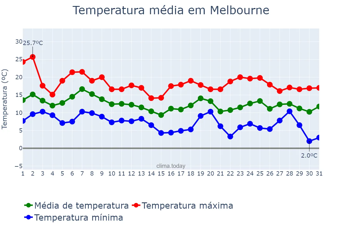 Temperatura em maio em Melbourne, Victoria, AU