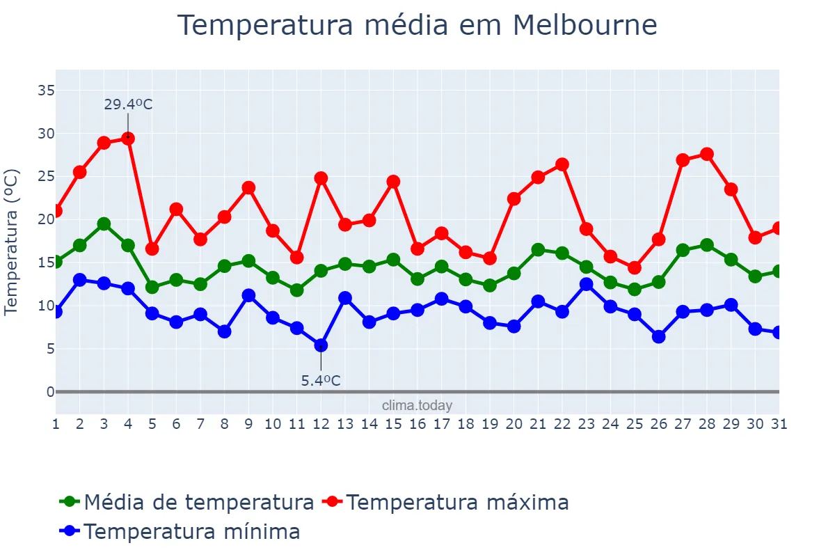 Temperatura em outubro em Melbourne, Victoria, AU