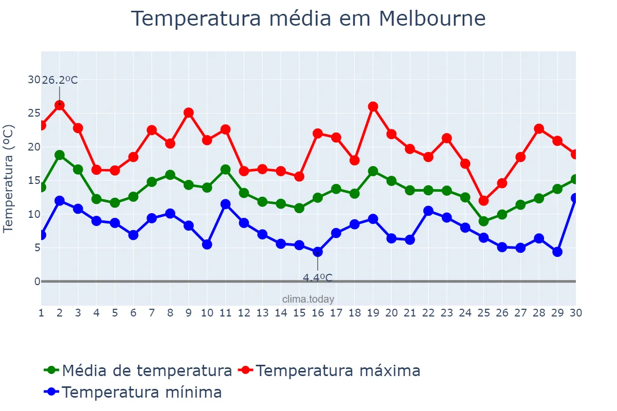 Temperatura em setembro em Melbourne, Victoria, AU