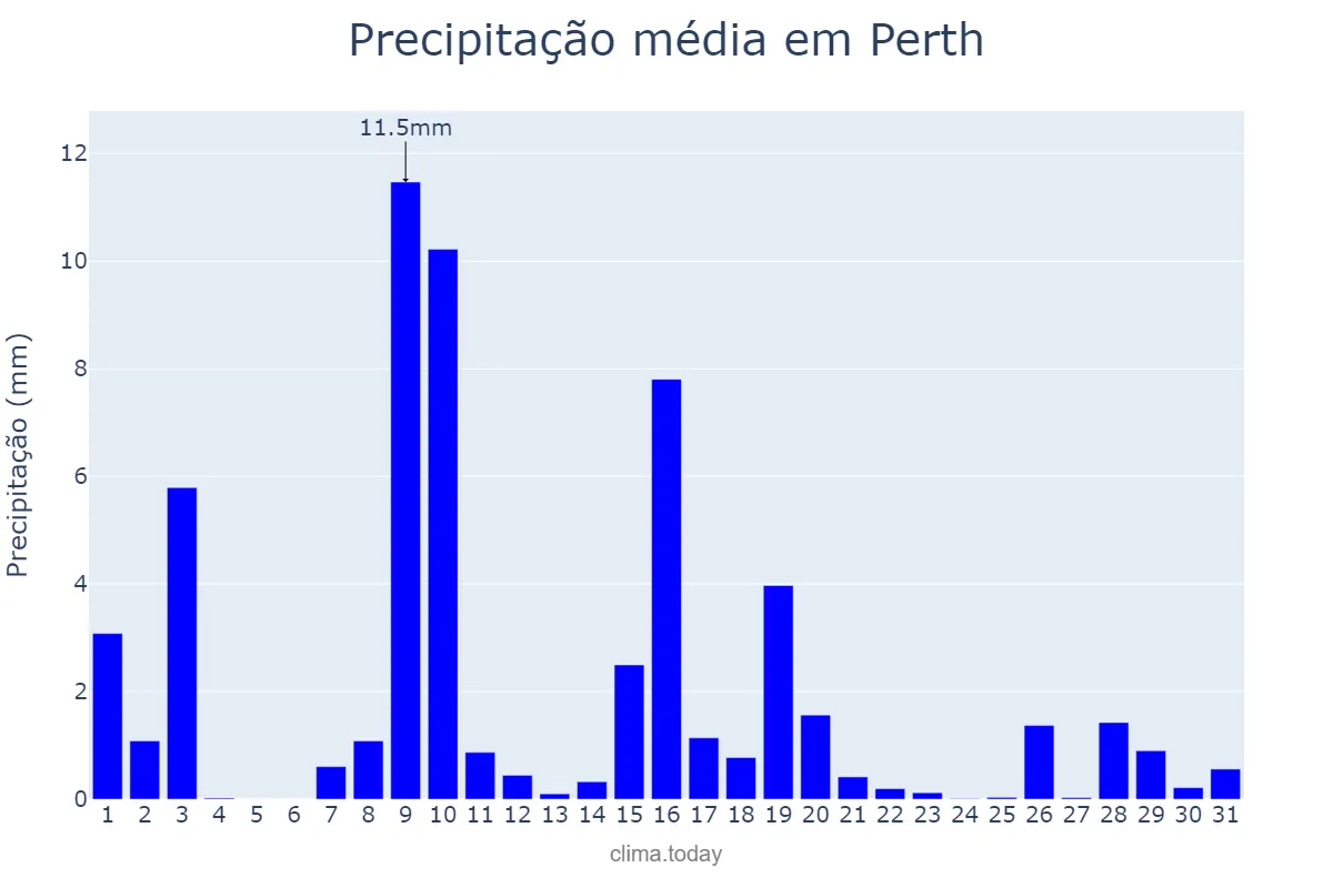 Precipitação em agosto em Perth, Western Australia, AU