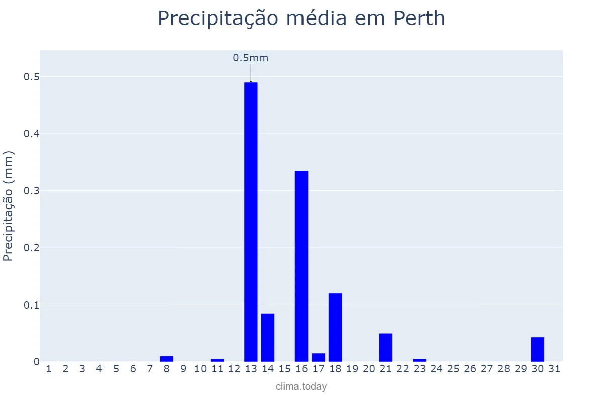 Precipitação em dezembro em Perth, Western Australia, AU