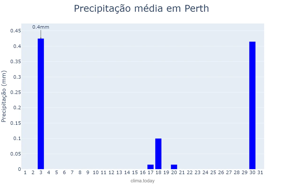 Precipitação em janeiro em Perth, Western Australia, AU
