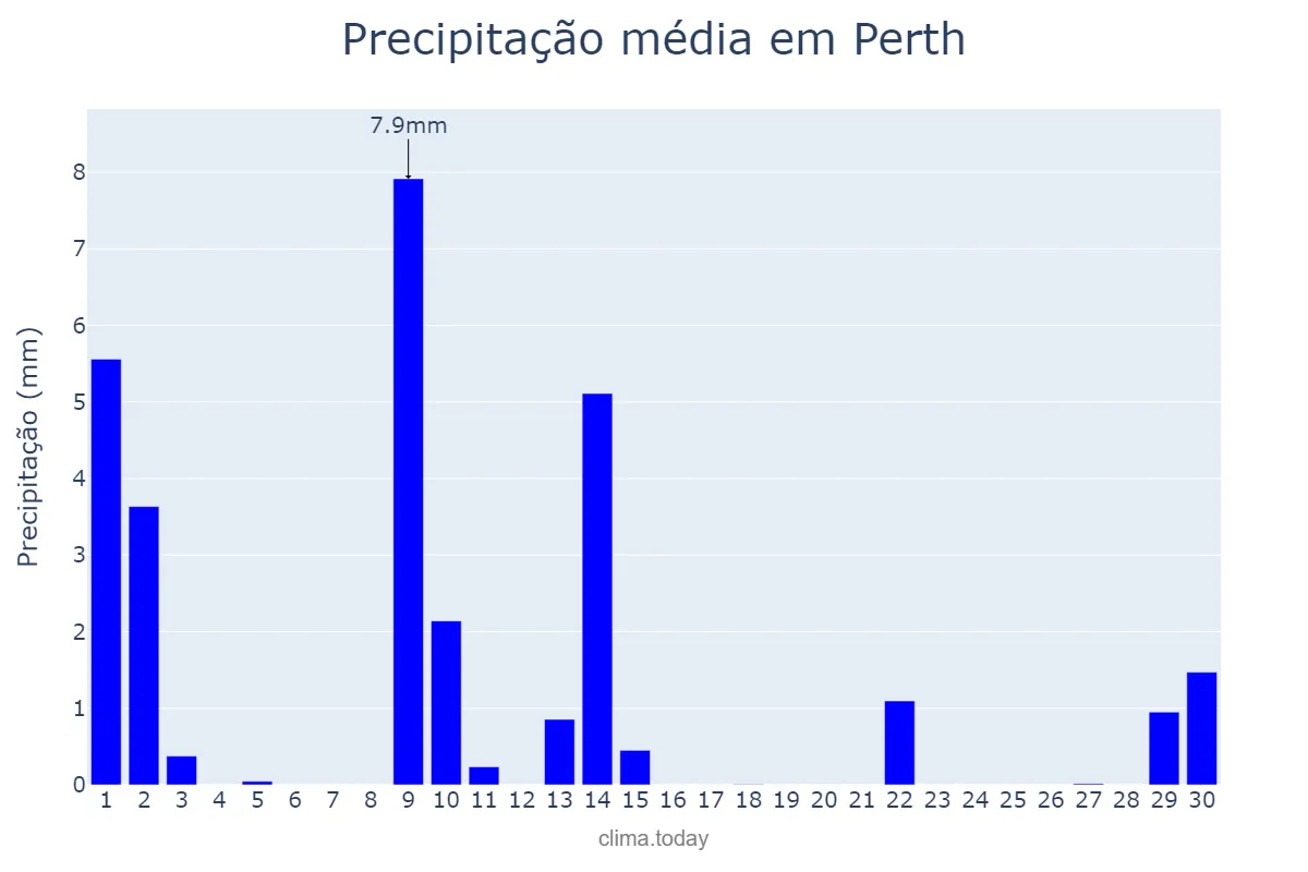 Precipitação em novembro em Perth, Western Australia, AU