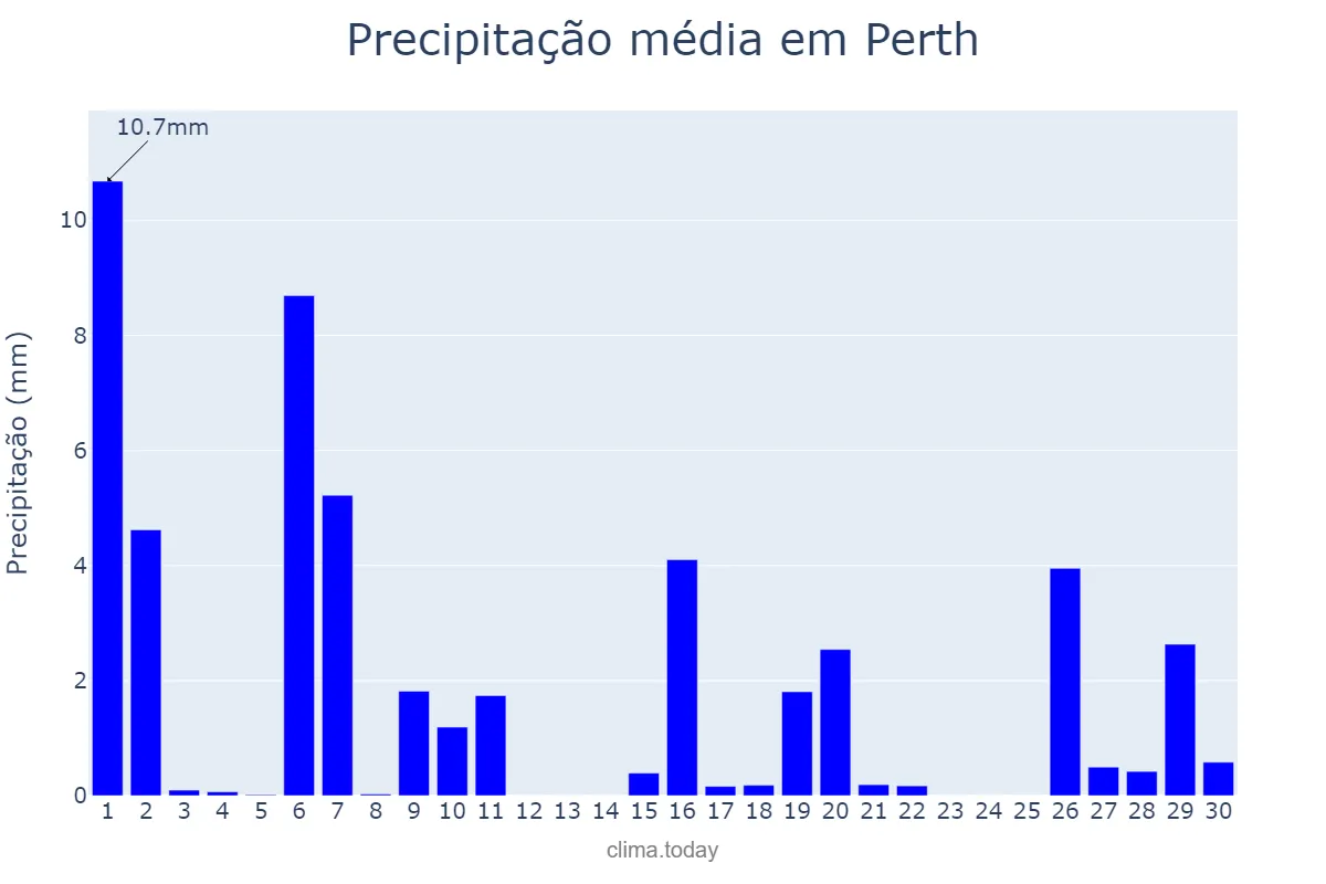 Precipitação em setembro em Perth, Western Australia, AU