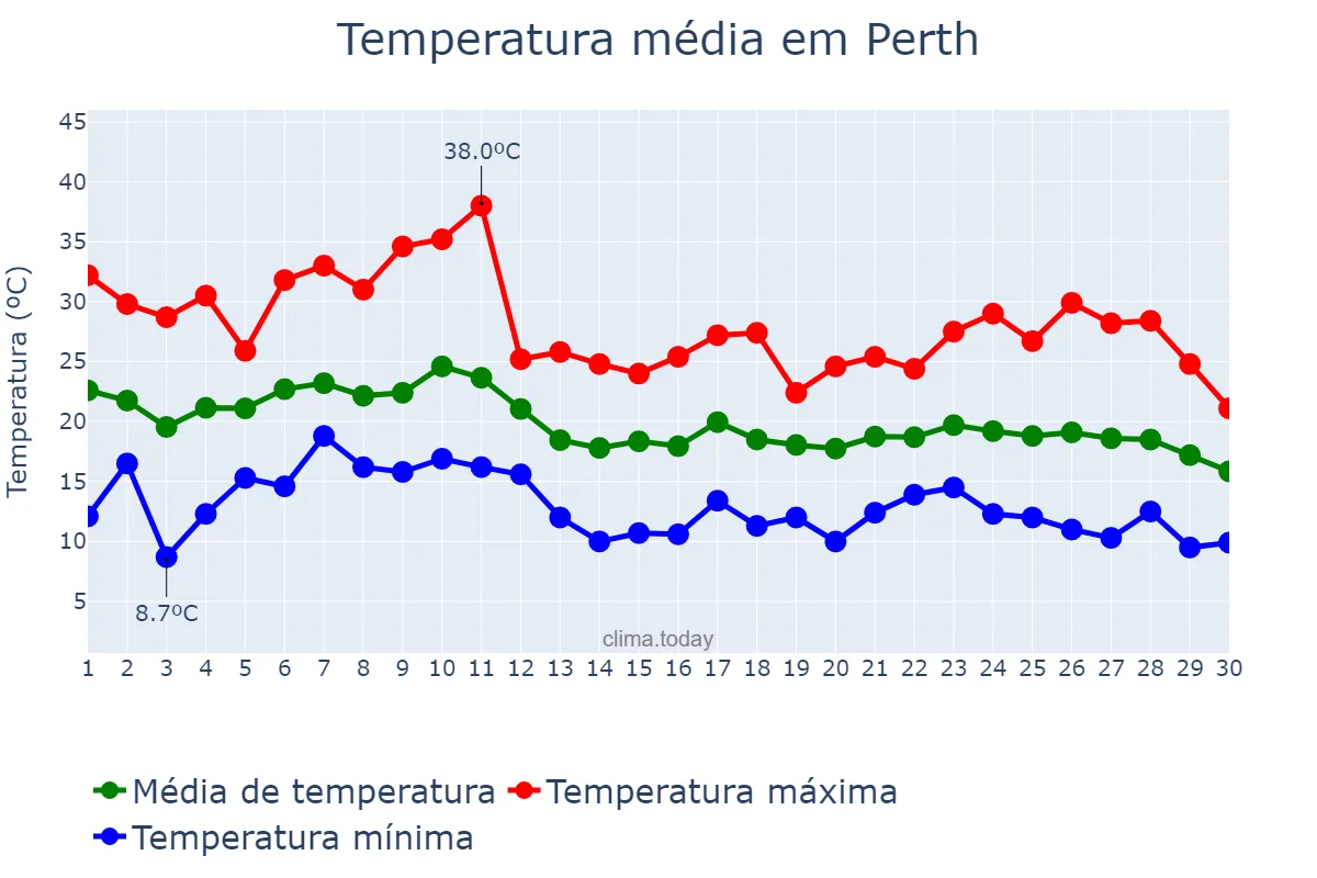 Temperatura em abril em Perth, Western Australia, AU