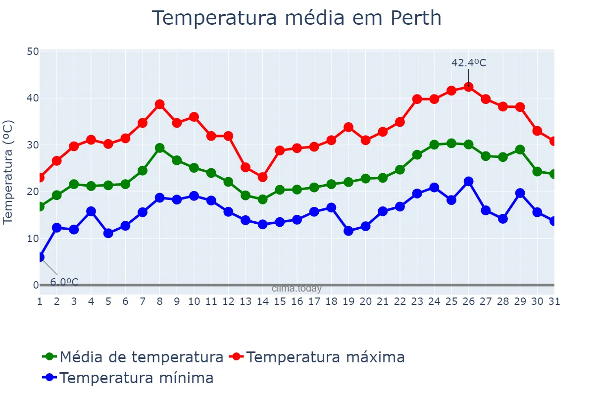 Temperatura em dezembro em Perth, Western Australia, AU