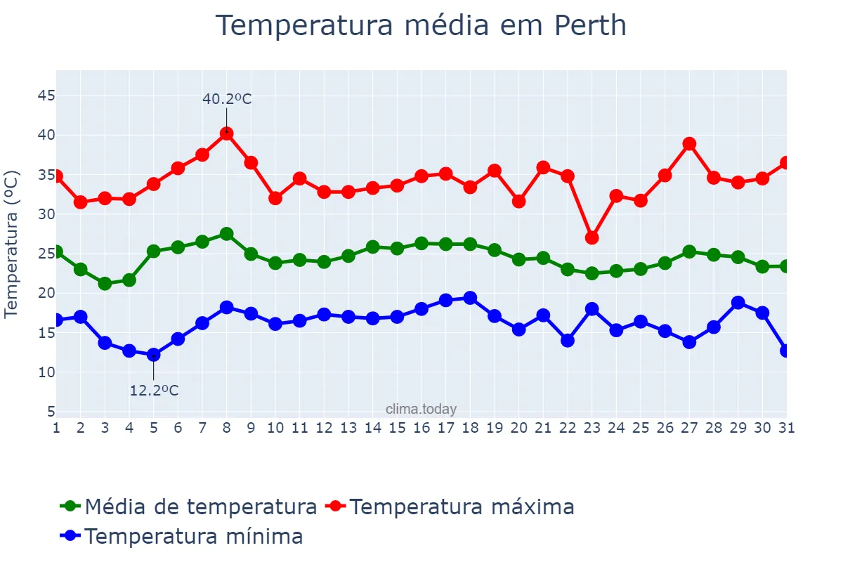 Temperatura em janeiro em Perth, Western Australia, AU