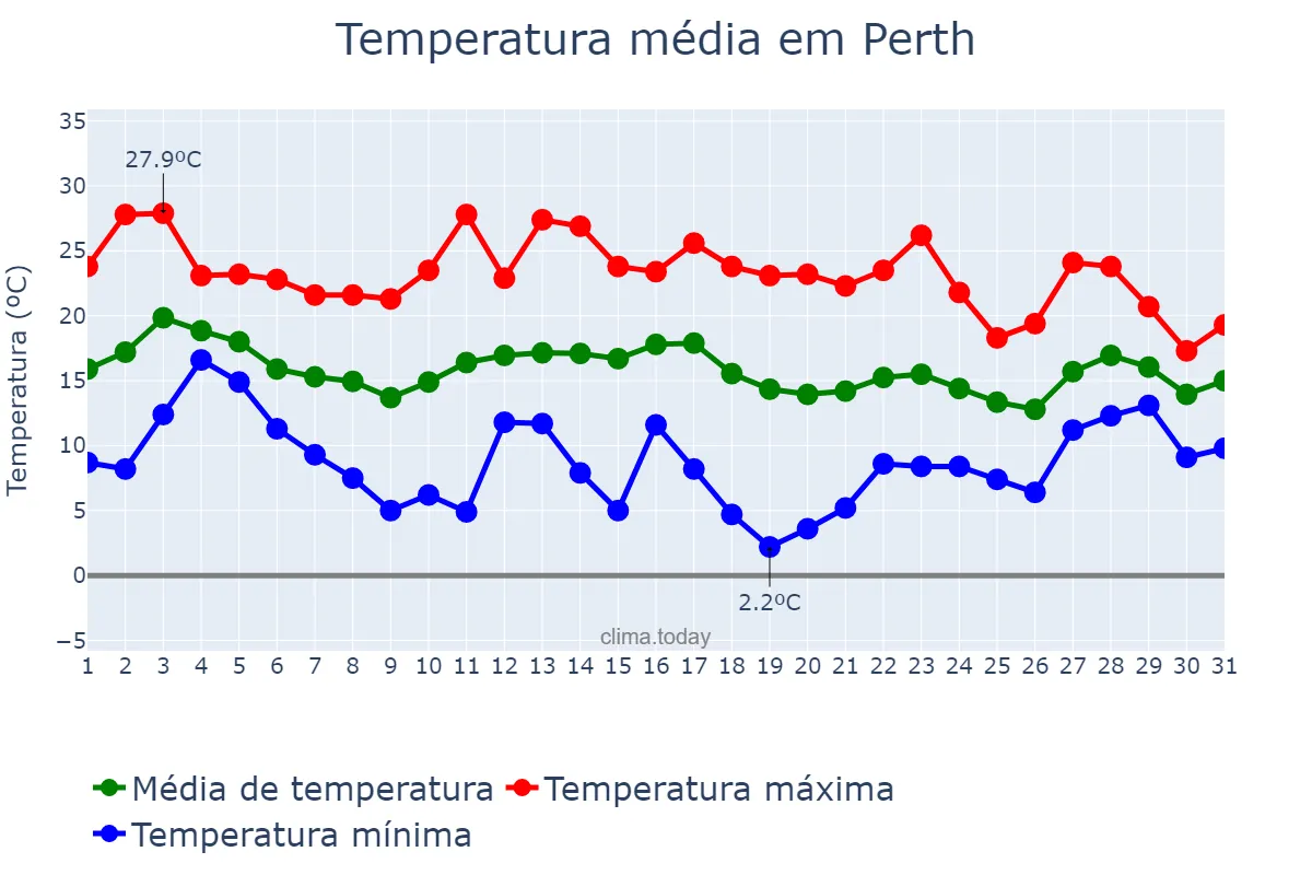 Temperatura em maio em Perth, Western Australia, AU