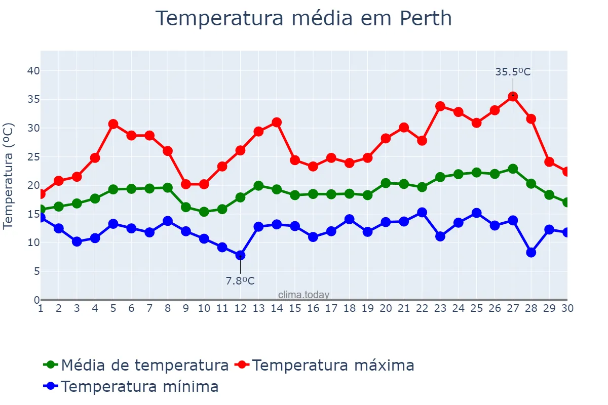 Temperatura em novembro em Perth, Western Australia, AU