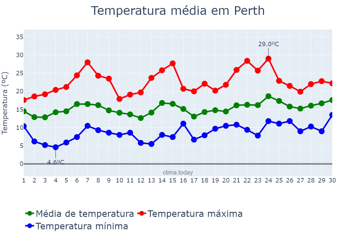 Temperatura em setembro em Perth, Western Australia, AU