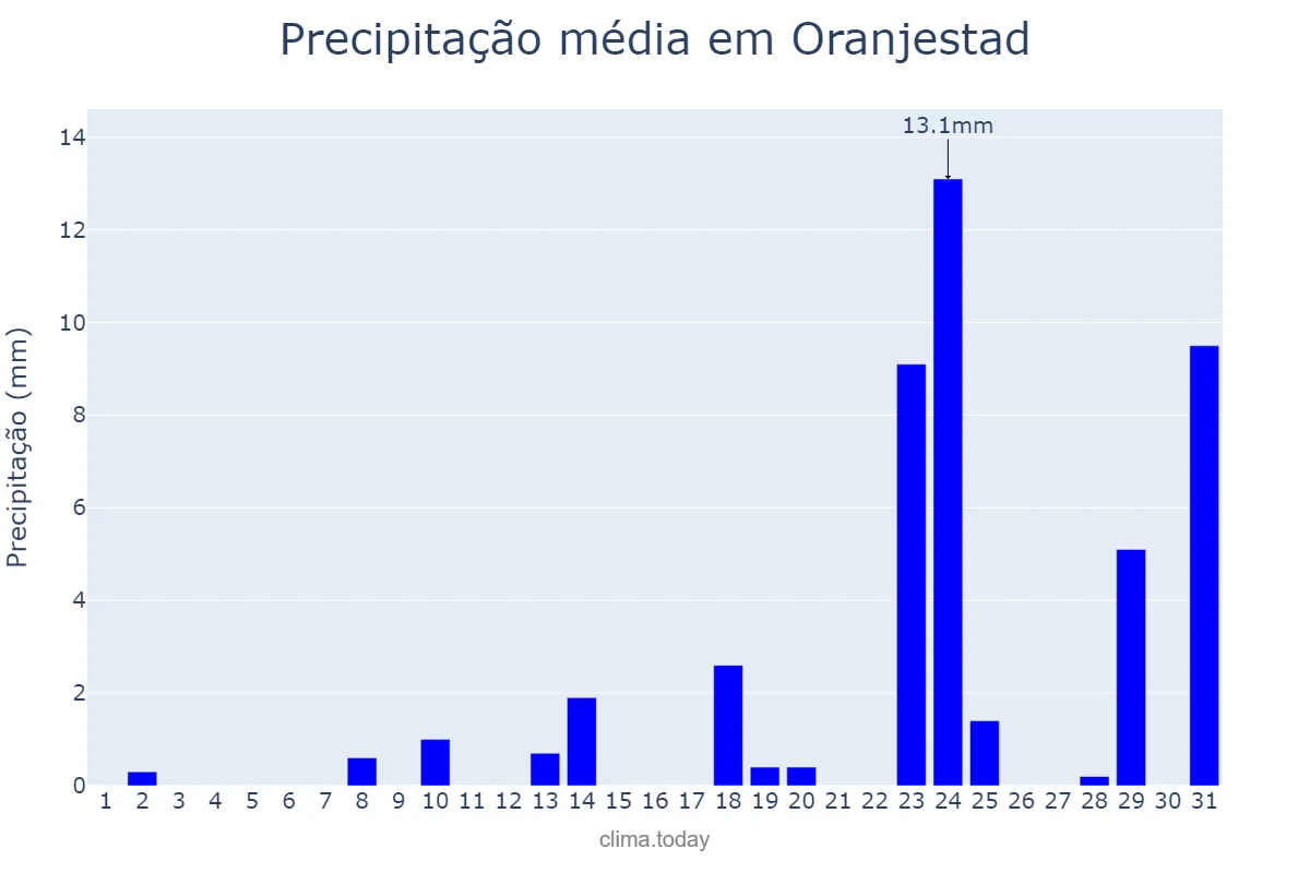 Precipitação em agosto em Oranjestad, nan, AW