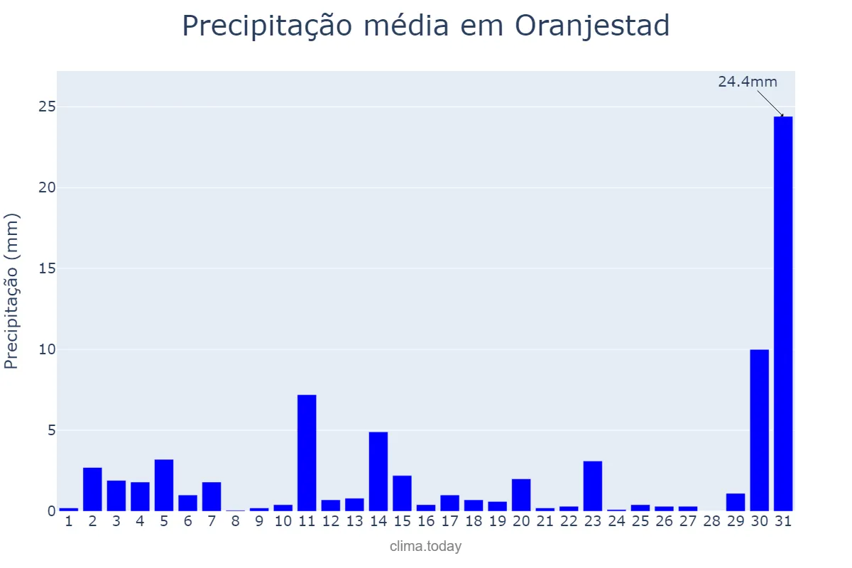Precipitação em dezembro em Oranjestad, nan, AW