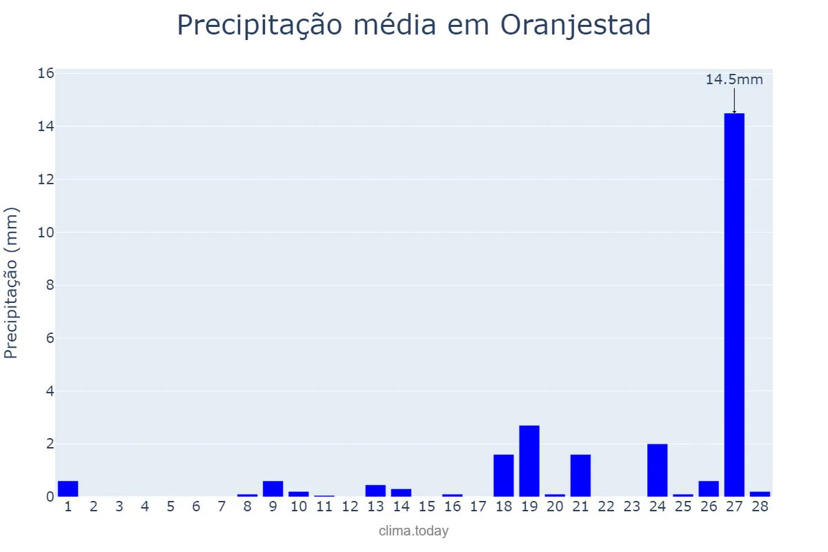 Precipitação em fevereiro em Oranjestad, nan, AW