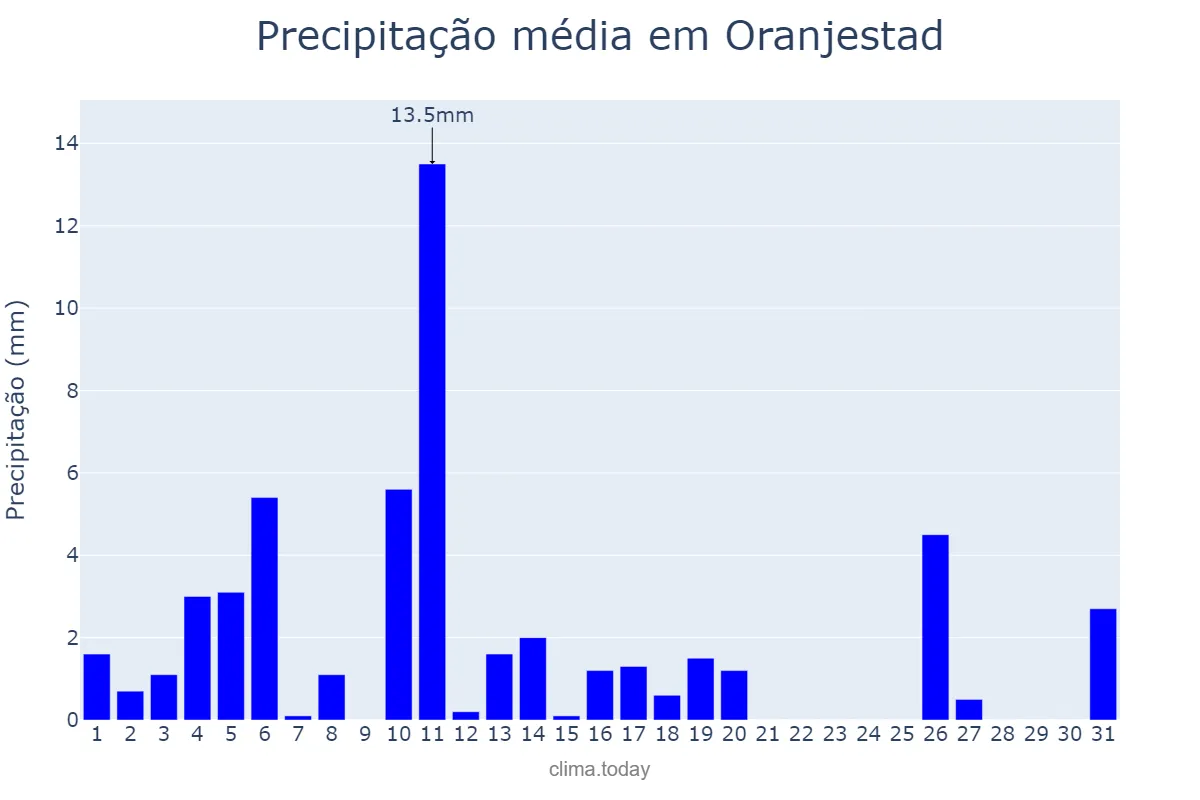 Precipitação em janeiro em Oranjestad, nan, AW