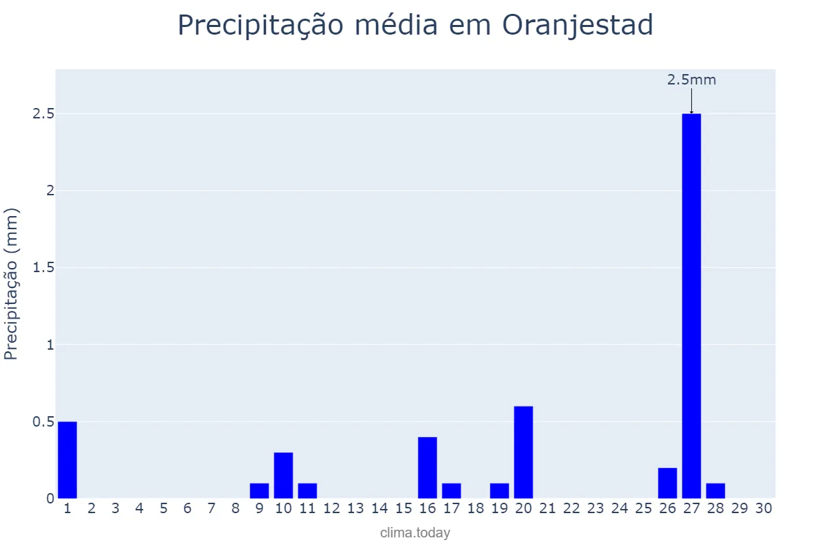 Precipitação em junho em Oranjestad, nan, AW