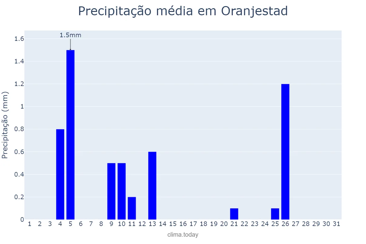 Precipitação em maio em Oranjestad, nan, AW