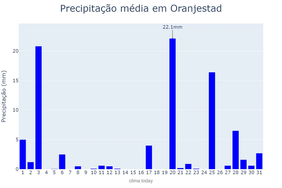 Precipitação em outubro em Oranjestad, nan, AW