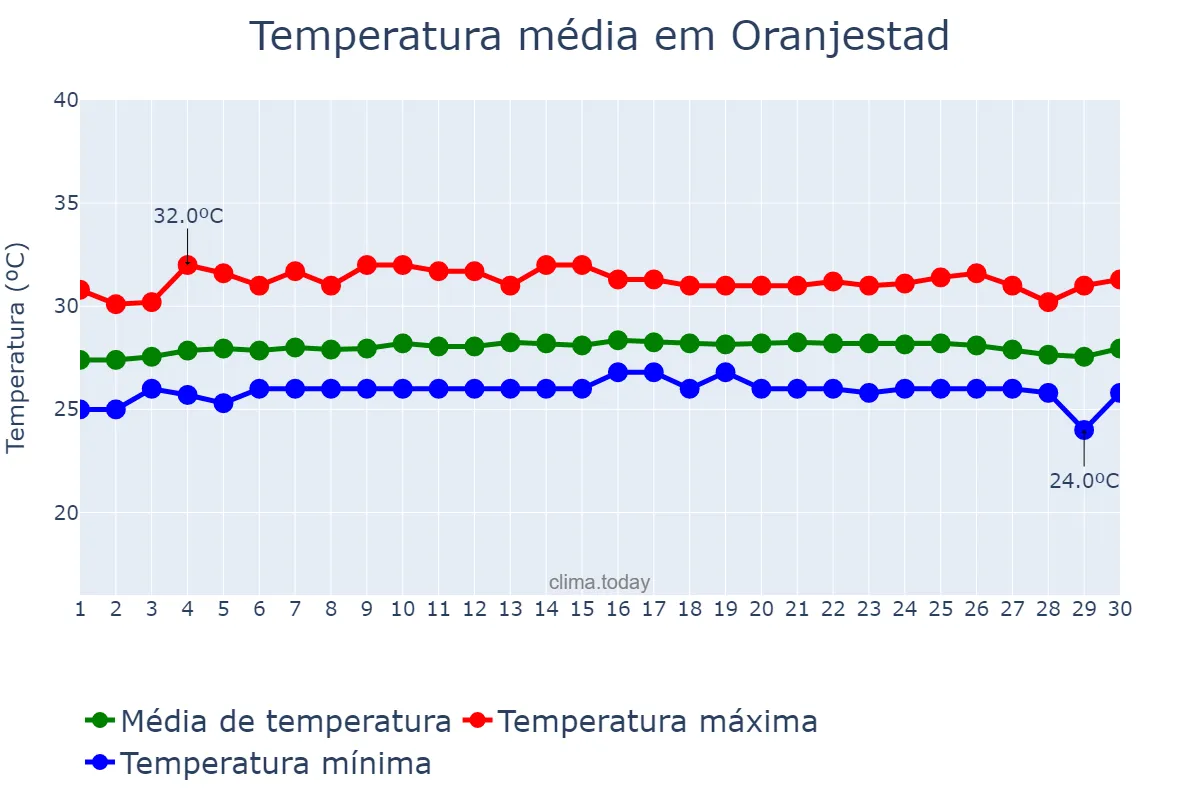 Temperatura em abril em Oranjestad, nan, AW