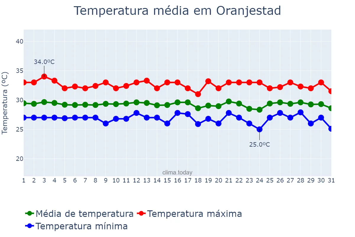 Temperatura em agosto em Oranjestad, nan, AW
