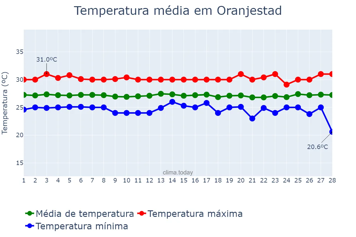 Temperatura em fevereiro em Oranjestad, nan, AW