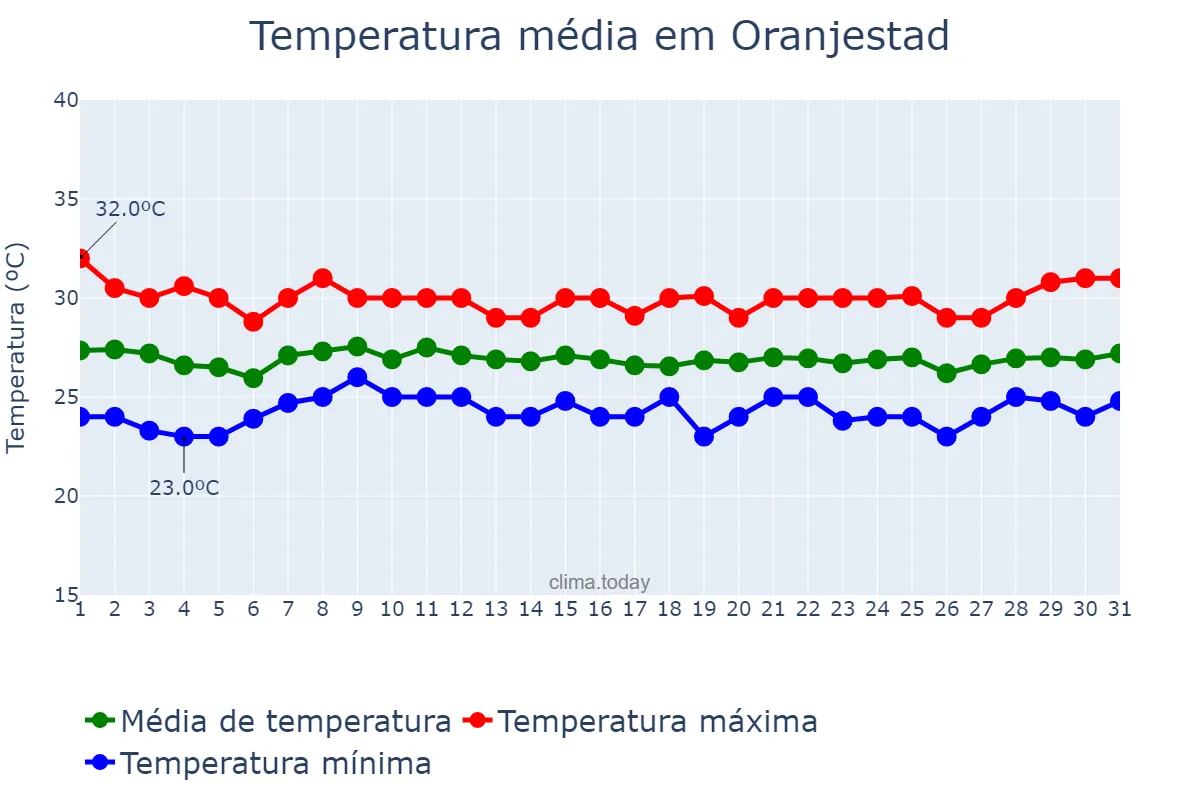 Temperatura em janeiro em Oranjestad, nan, AW
