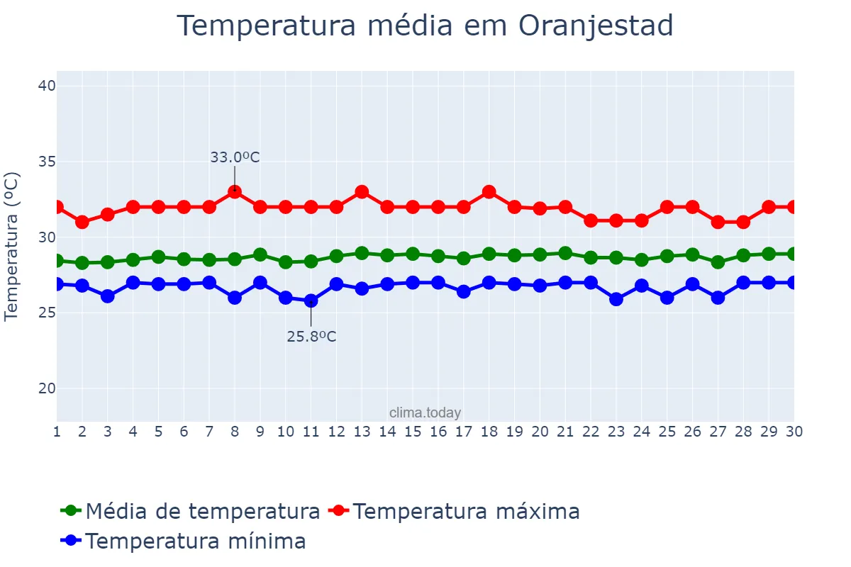 Temperatura em junho em Oranjestad, nan, AW