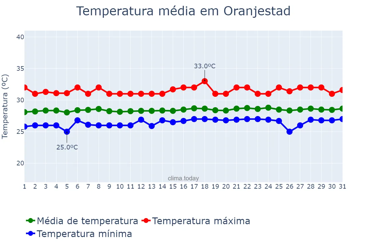 Temperatura em maio em Oranjestad, nan, AW