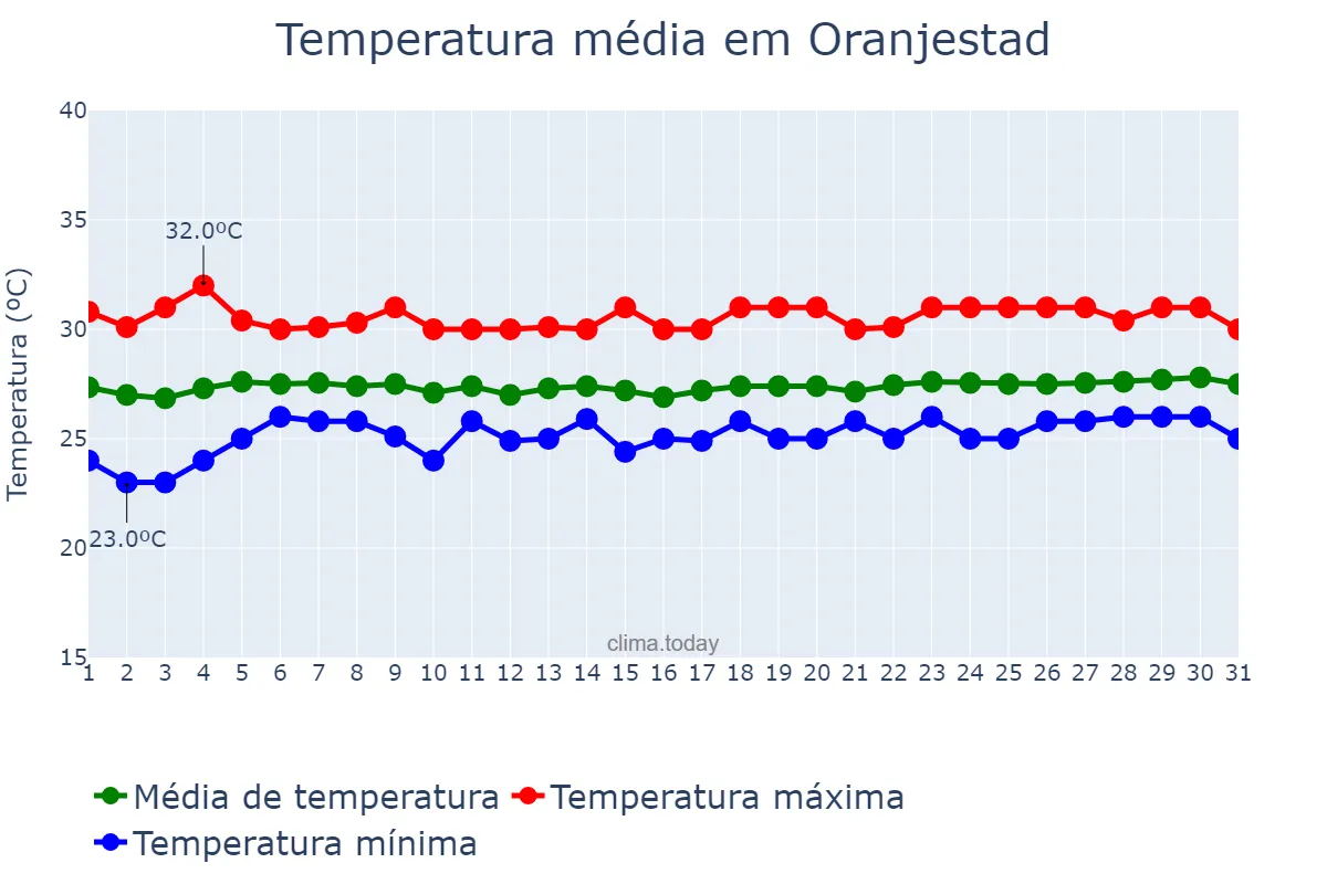 Temperatura em marco em Oranjestad, nan, AW