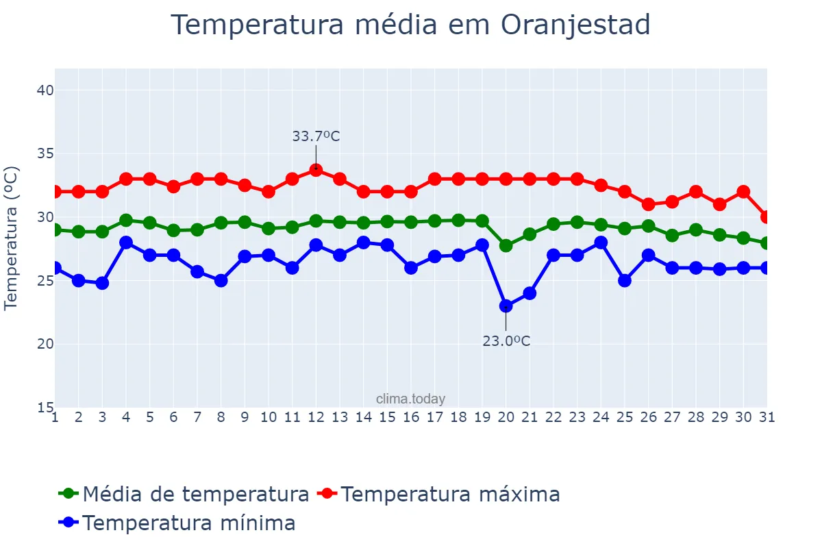 Temperatura em outubro em Oranjestad, nan, AW
