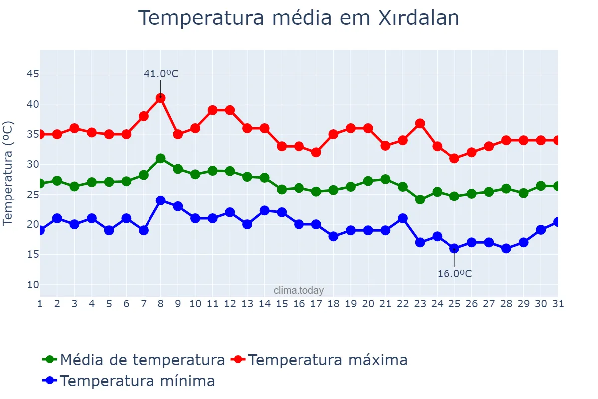 Temperatura em agosto em Xırdalan, Abşeron, AZ