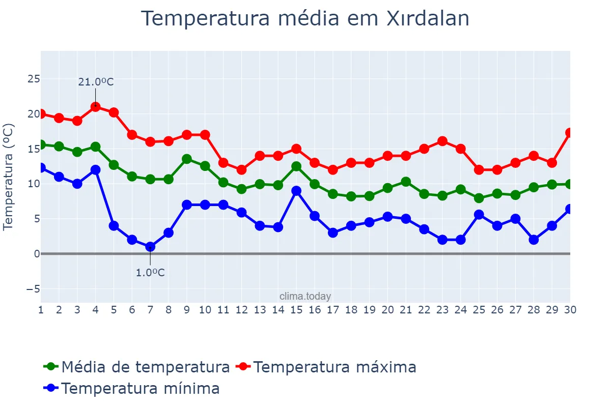 Temperatura em novembro em Xırdalan, Abşeron, AZ
