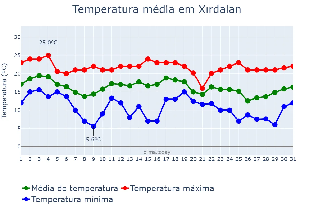 Temperatura em outubro em Xırdalan, Abşeron, AZ