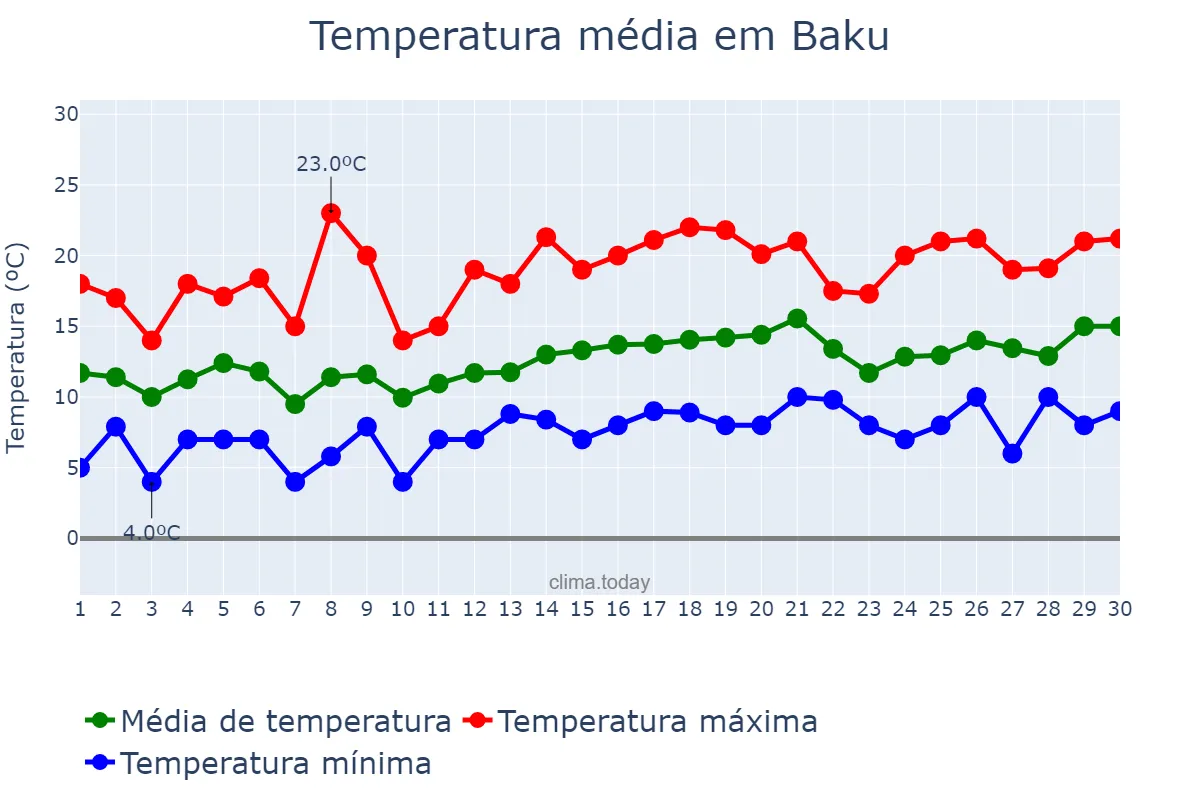 Temperatura em abril em Baku, Bakı, AZ