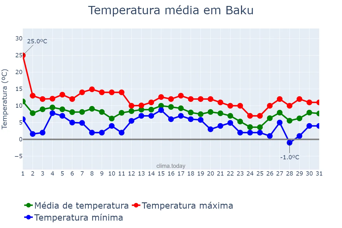 Temperatura em dezembro em Baku, Bakı, AZ