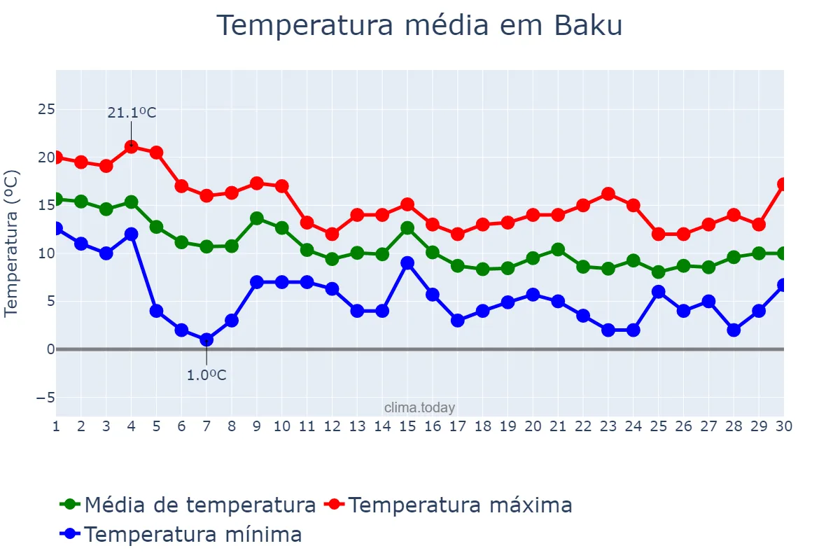 Temperatura em novembro em Baku, Bakı, AZ
