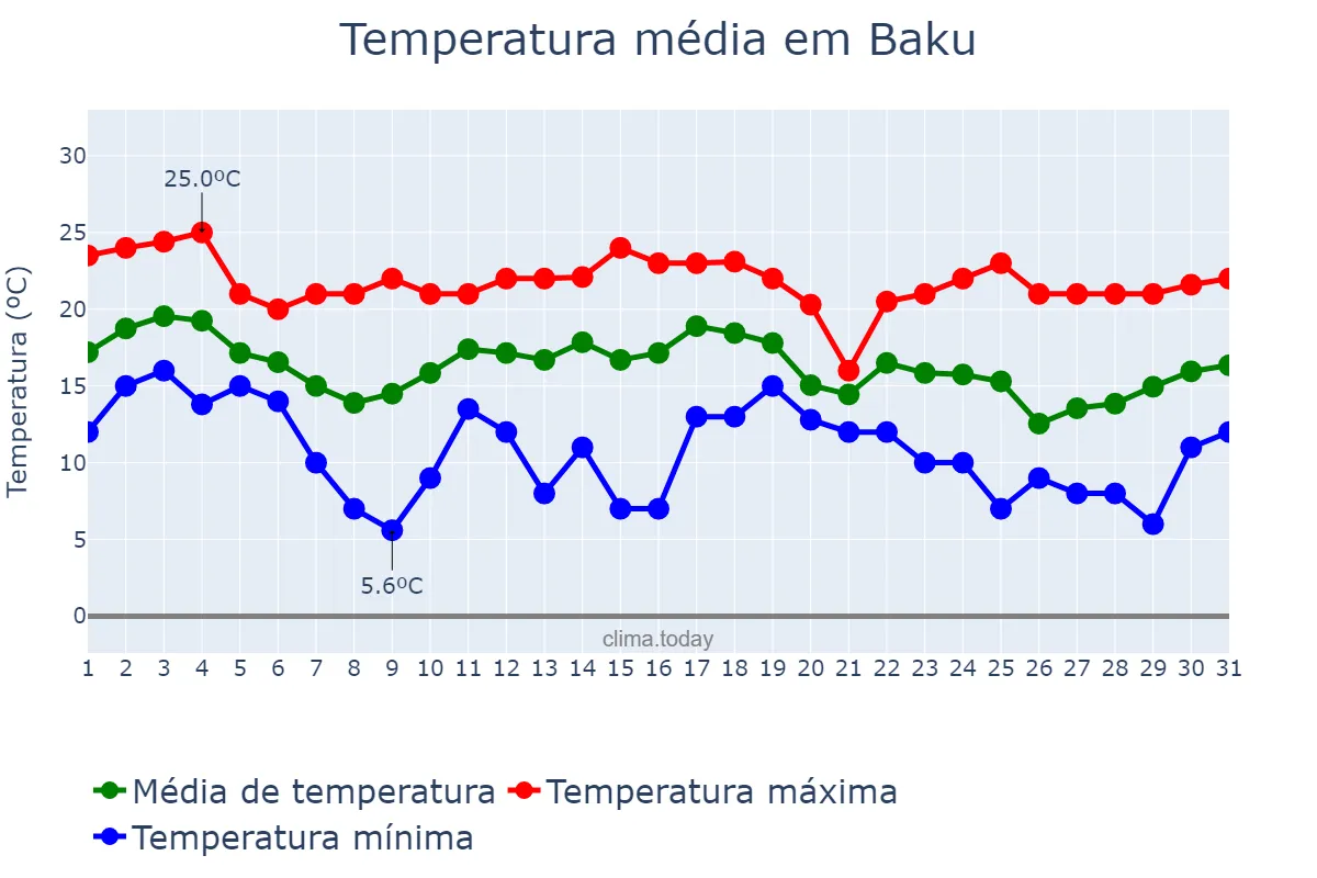 Temperatura em outubro em Baku, Bakı, AZ
