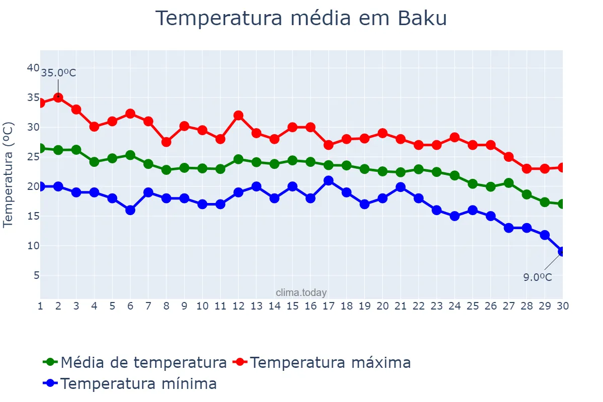 Temperatura em setembro em Baku, Bakı, AZ