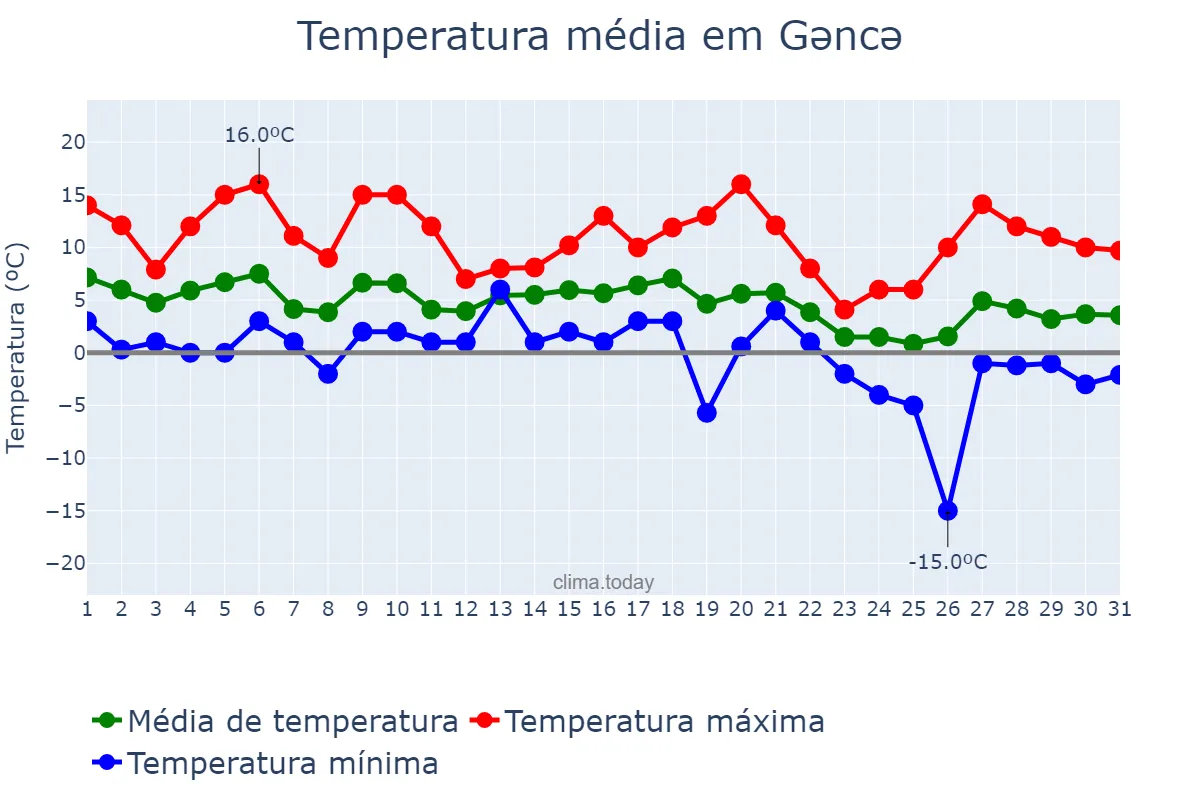 Temperatura em dezembro em Gəncə, Gəncə, AZ