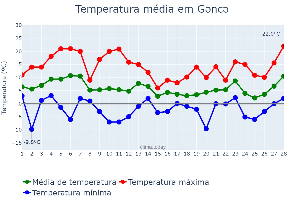 Temperatura em fevereiro em Gəncə, Gəncə, AZ