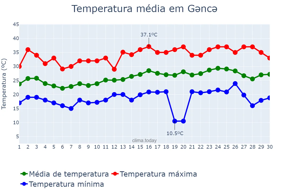 Temperatura em junho em Gəncə, Gəncə, AZ