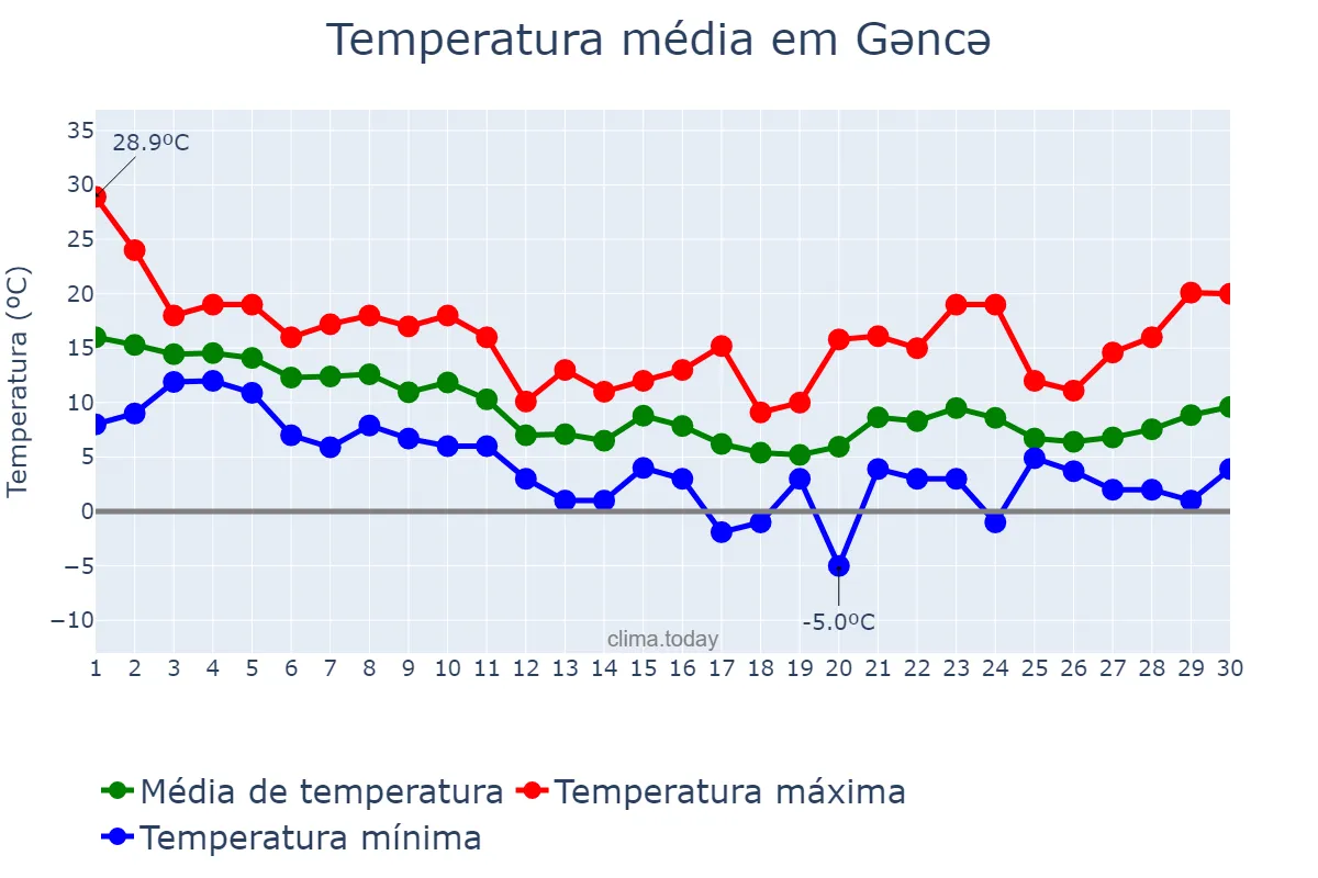 Temperatura em novembro em Gəncə, Gəncə, AZ