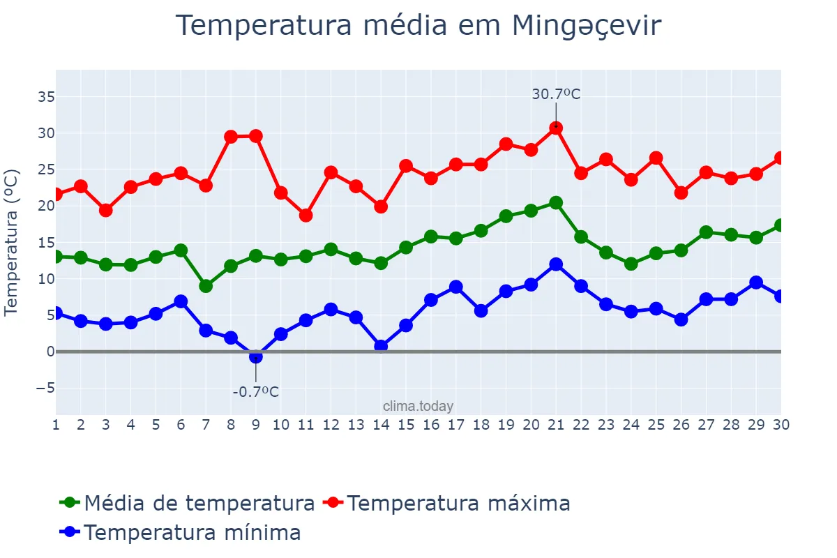 Temperatura em abril em Mingəçevir, Mingəçevir, AZ