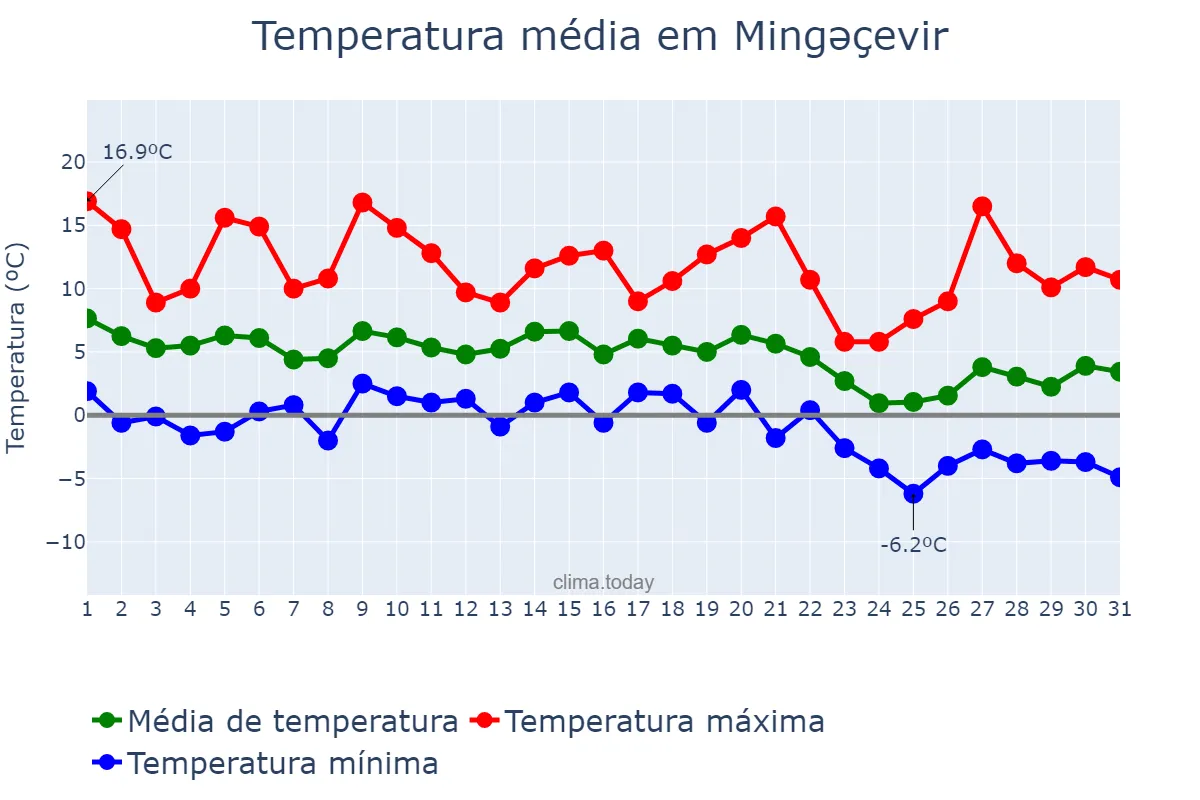Temperatura em dezembro em Mingəçevir, Mingəçevir, AZ