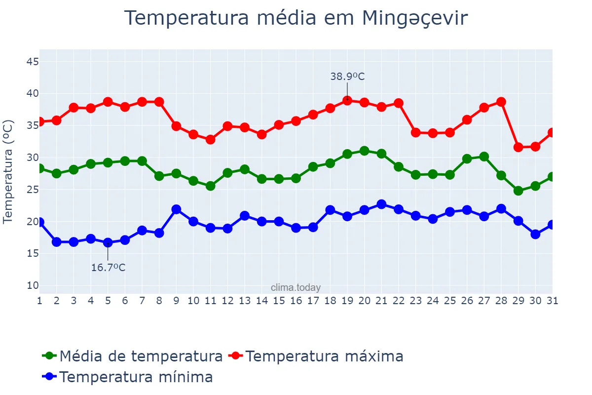 Temperatura em julho em Mingəçevir, Mingəçevir, AZ