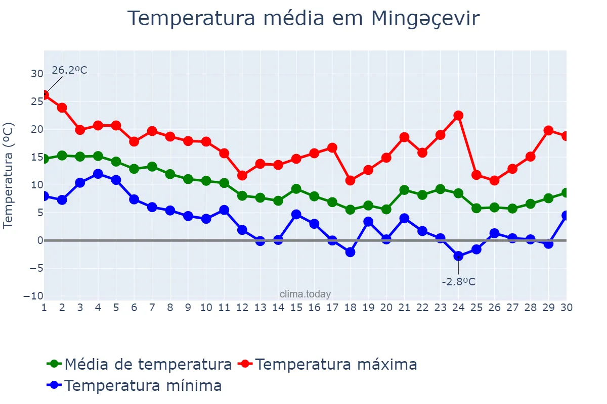 Temperatura em novembro em Mingəçevir, Mingəçevir, AZ