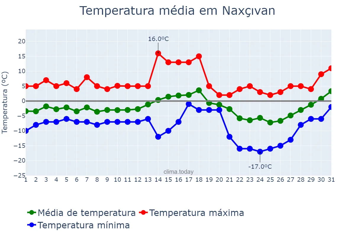 Temperatura em janeiro em Naxçıvan, Naxçıvan, AZ