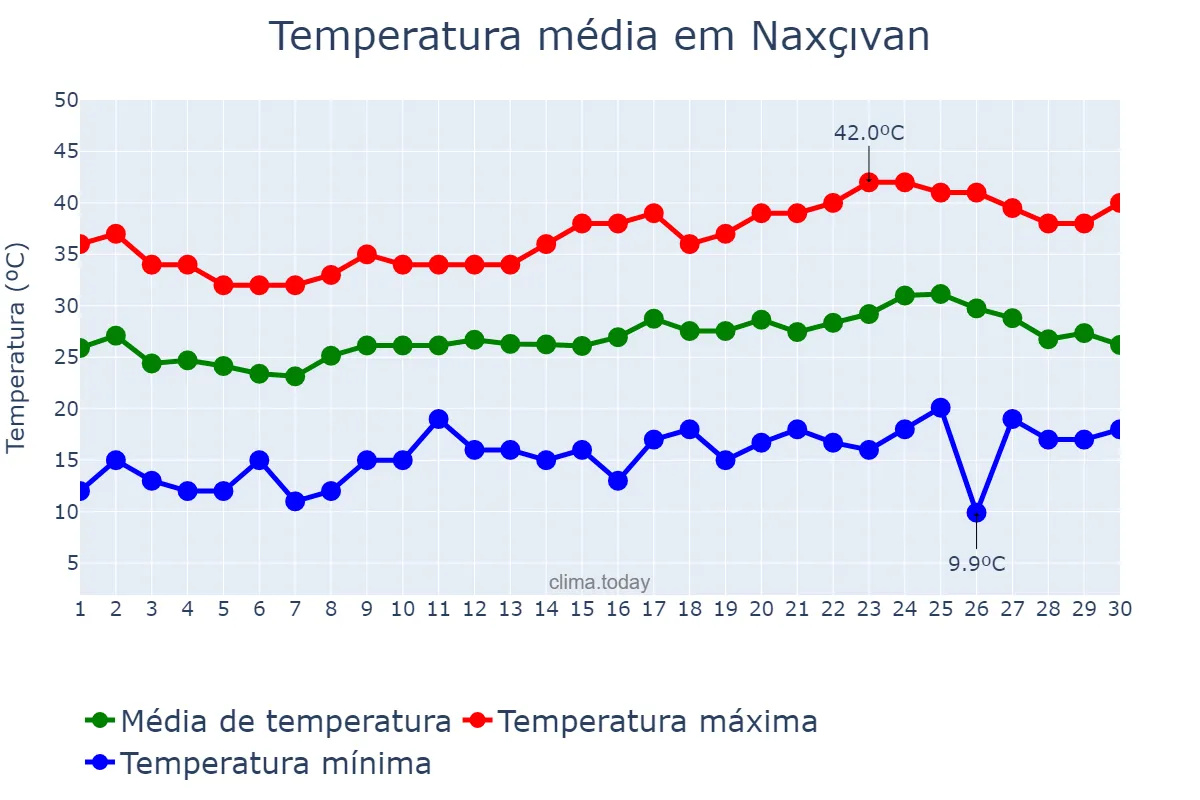 Temperatura em junho em Naxçıvan, Naxçıvan, AZ