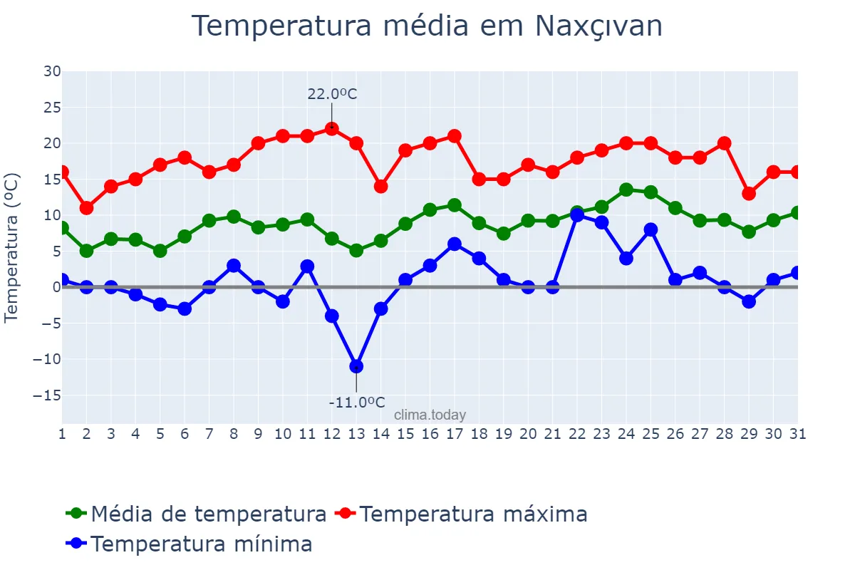 Temperatura em marco em Naxçıvan, Naxçıvan, AZ