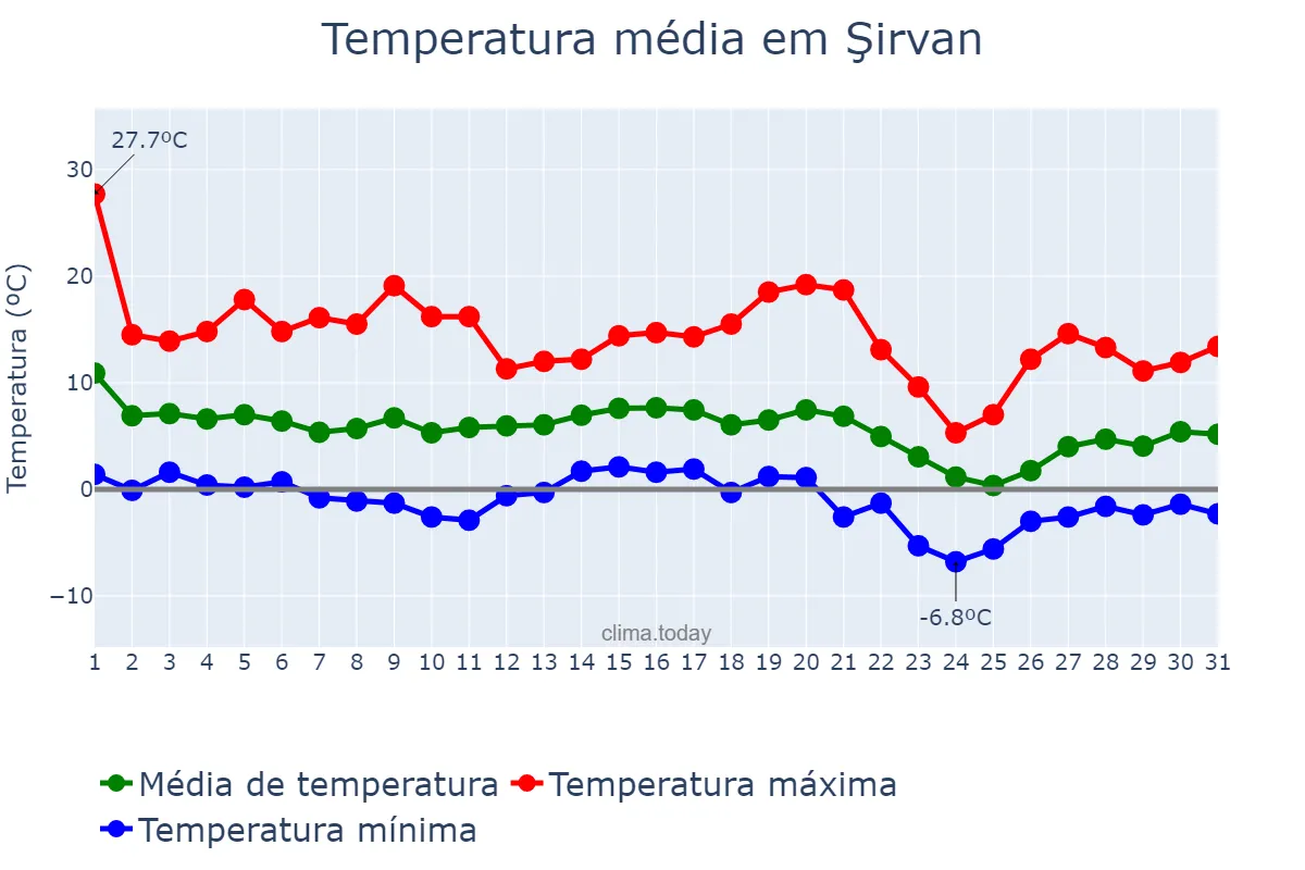 Temperatura em dezembro em Şirvan, Şirvan, AZ